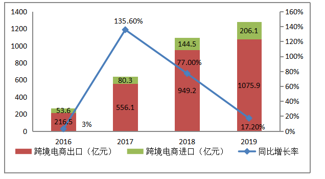 宁波保税区跨境电商进口模式探析