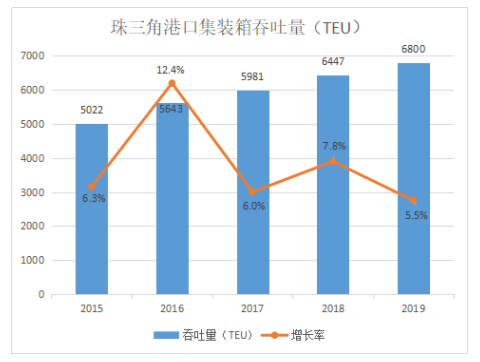 珠三角集装箱运输行业现状、问题及对策