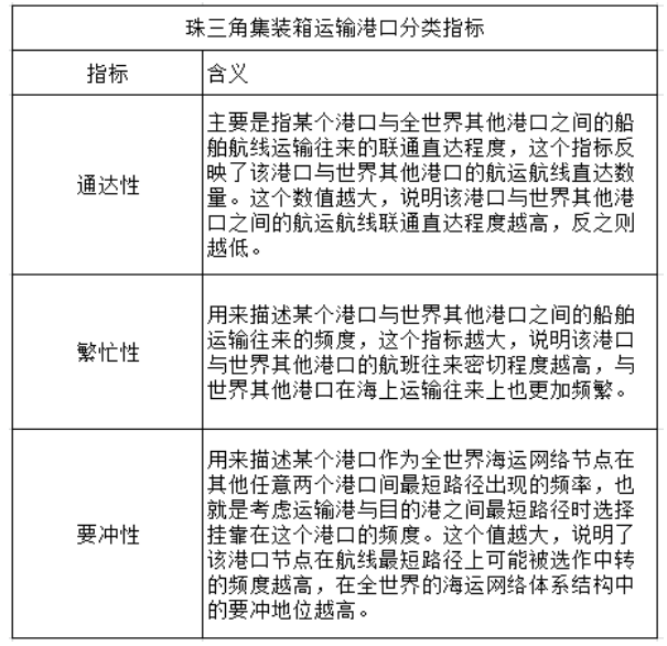 珠三角集装箱运输行业现状、问题及对策