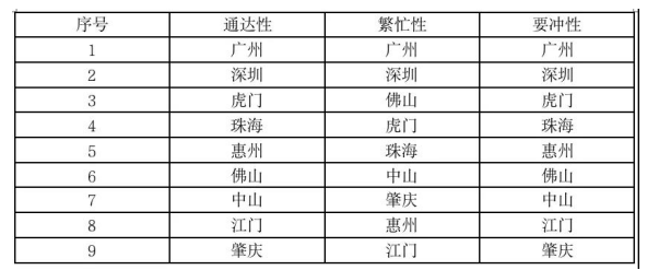 珠三角集装箱运输行业现状、问题及对策