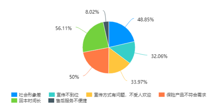 广州居民养老保险现状研究