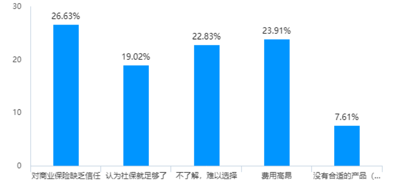 广州居民养老保险现状研究