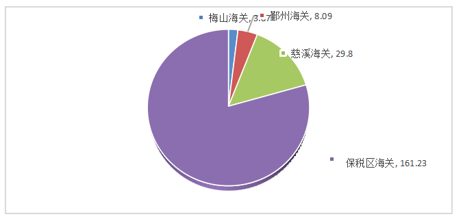 宁波保税区跨境电商进口模式探析