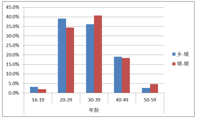 广州市流动人员工伤保险参保现状及影响因素