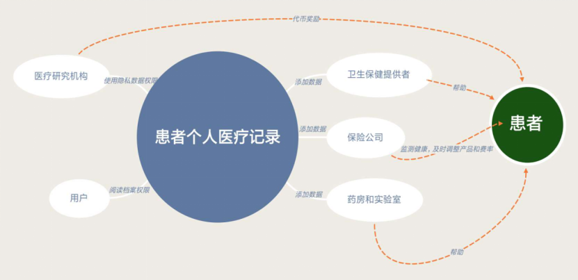 基于区块链技术“医疗+保险+健康管理”信息系统设计的探讨