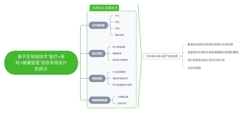 基于区块链技术“医疗+保险+健康管理”信息系统设计的探讨