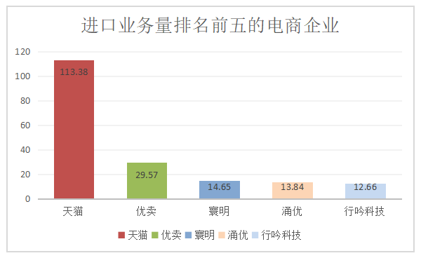 宁波保税区跨境电商进口模式探析