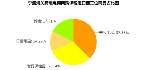 宁波保税区跨境电商进口模式探析