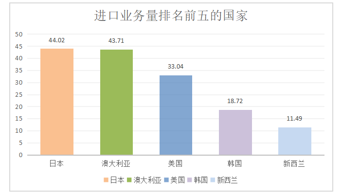 宁波保税区跨境电商进口模式探析