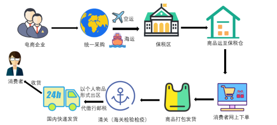 宁波保税区跨境电商进口模式探析