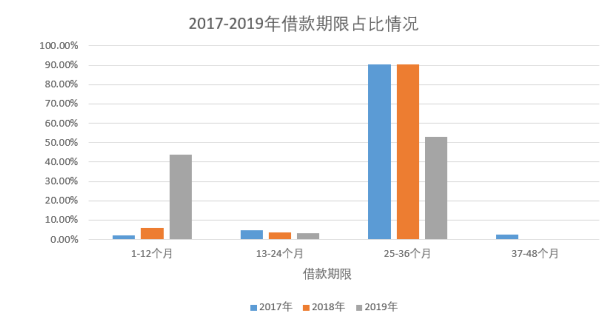 P2P网贷平台审计风险识别及应对-以人人贷为例