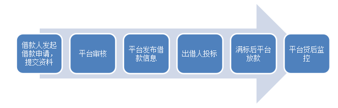 P2P网贷平台审计风险识别及应对-以团贷网为例
