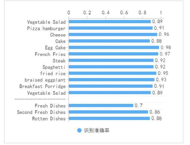 基于深度学习的食品安全检测