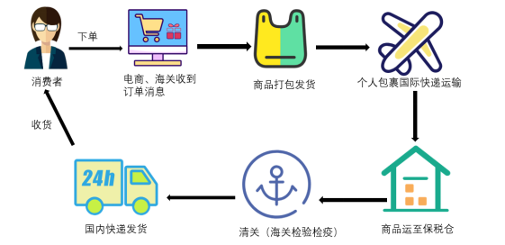 宁波保税区跨境电商进口模式探析