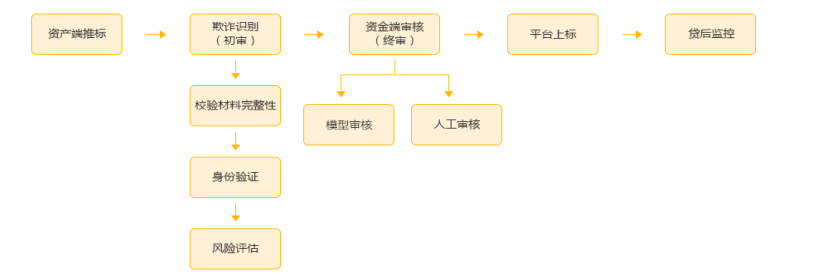 P2P网贷平台审计风险识别及应对-以团贷网为例