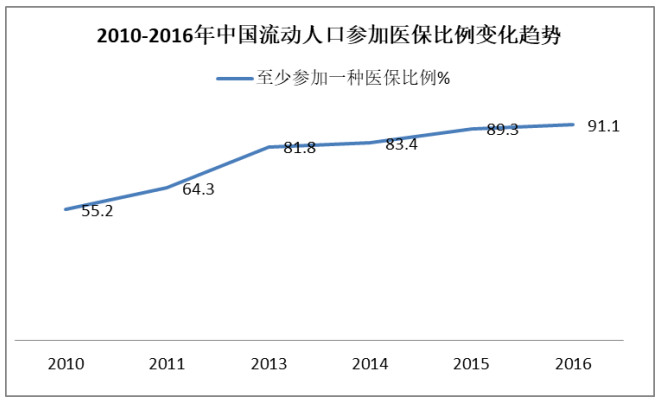 我国流动人口医保参保现状与影响因素研究