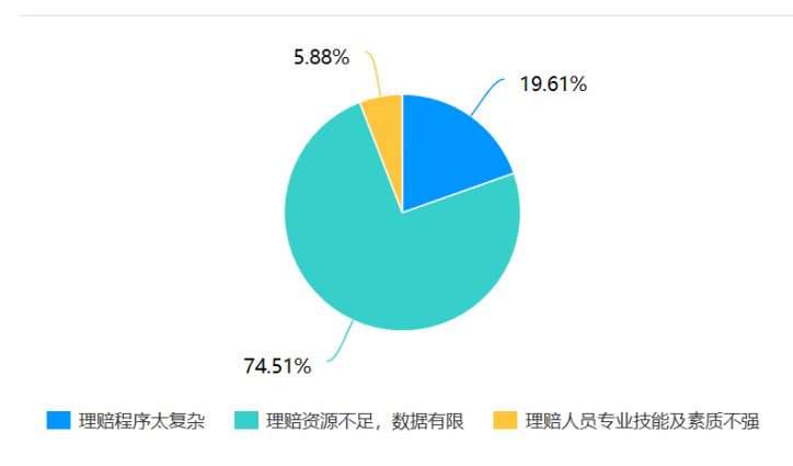 浅谈T财险公司人伤理赔服务分析与优化