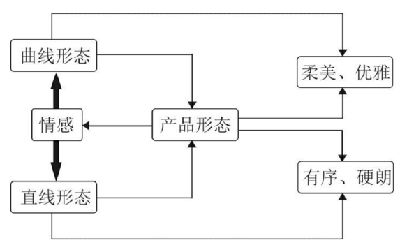 浅谈用户情感需求对产品造形的认知与影响—以桌面小产品为例