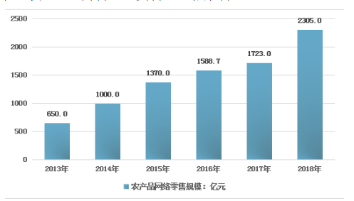 绿色农产品的营销模式创新研究 ——以河源东森堂公司为例