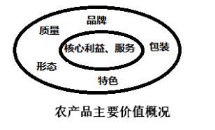 绿色农产品的营销模式创新研究 ——以河源东森堂公司为例