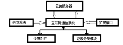 社区垃圾分类处理器的优化设计应用探析