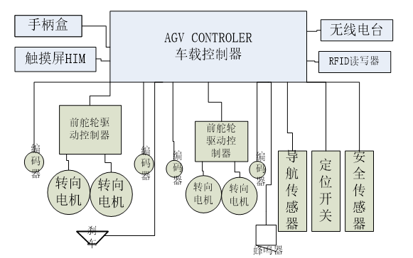 AGV实时任务状态监控系统的设计