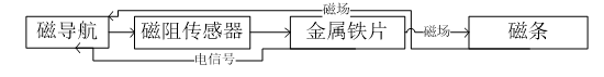 AGV实时任务状态监控系统的设计