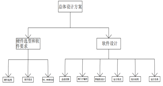 PLC与触摸屏在污泥干化系统中的应用