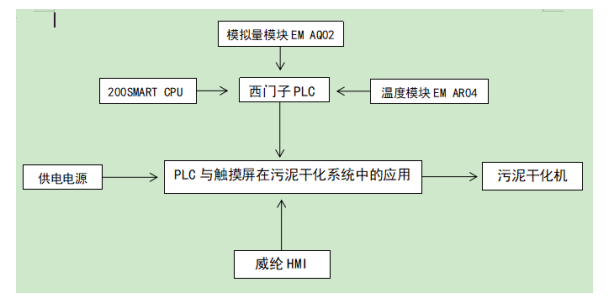 PLC与触摸屏在污泥干化系统中的应用