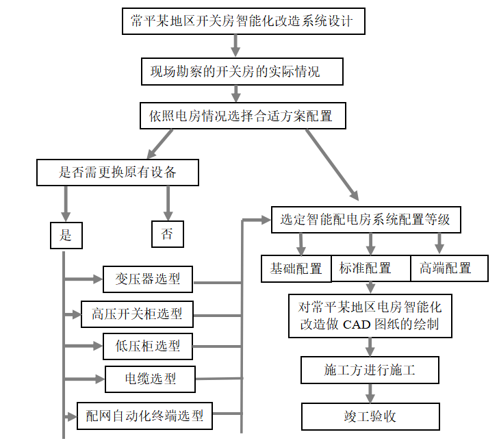 常平某地区开关房智能化系统设计