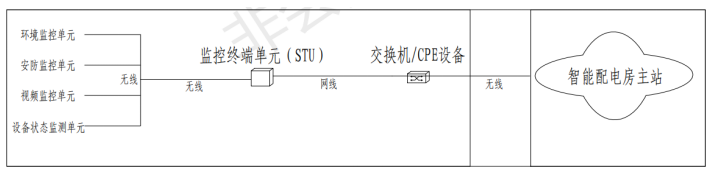 常平某地区开关房智能化系统设计