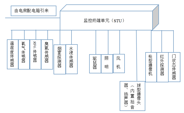 常平某地区开关房智能化系统设计