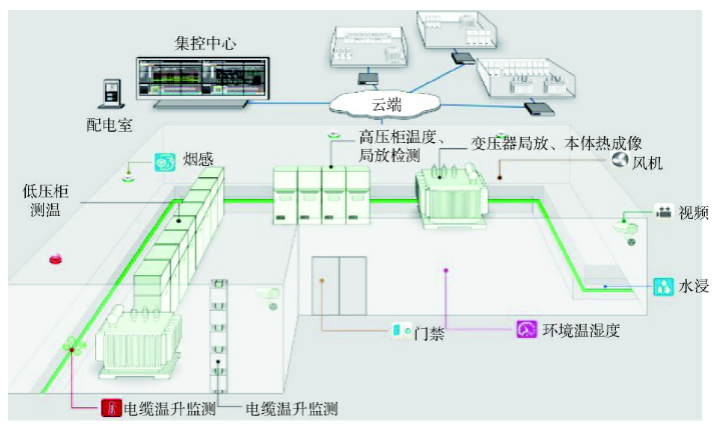 常平某地区开关房智能化系统设计