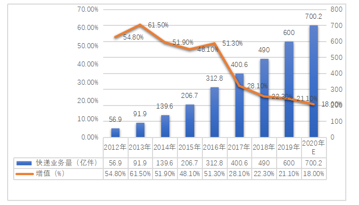 快递业绿色物流的发展现状及策略研究