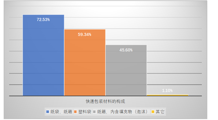 快递业绿色物流的发展现状及策略研究