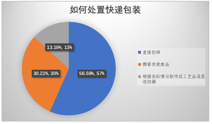 快递业绿色物流的发展现状及策略研究