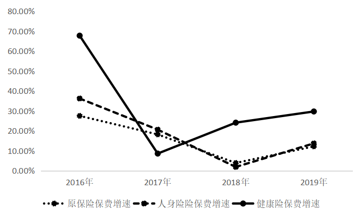 商业健康保险在全民医保中的定位研究