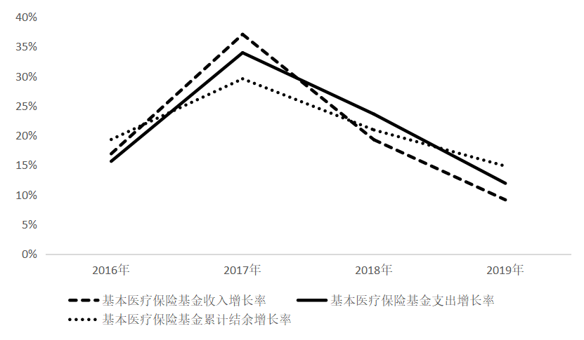 商业健康保险在全民医保中的定位研究