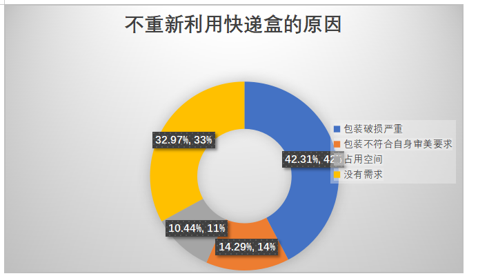 快递业绿色物流的发展现状及策略研究