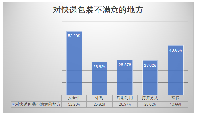 快递业绿色物流的发展现状及策略研究
