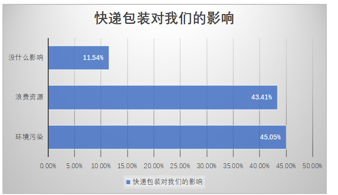快递业绿色物流的发展现状及策略研究