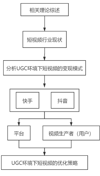 UGC模式下短视频变现模式探究 ——以抖音和快手为例