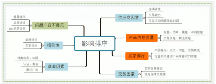 阿里巴巴国际站新店铺运营思路分析