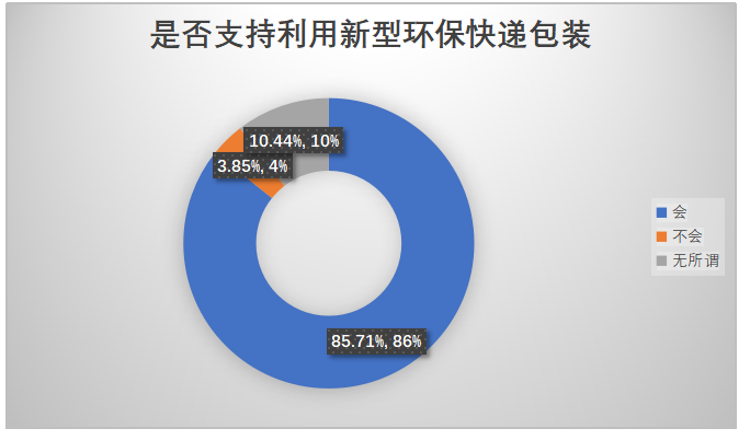 快递业绿色物流的发展现状及策略研究
