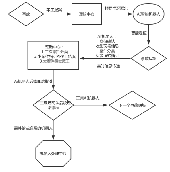 探索互联网科技对车险理赔的促进