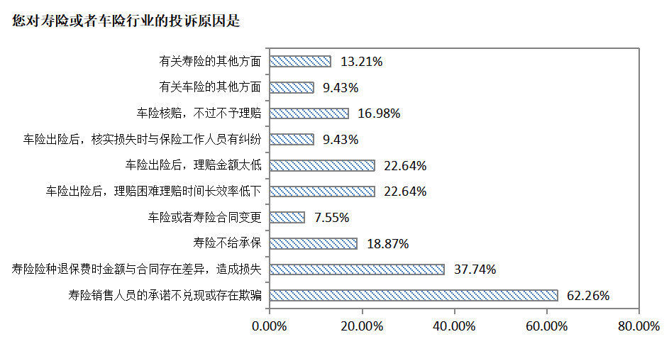 我国寿险行业与车险行业投诉情况的研究