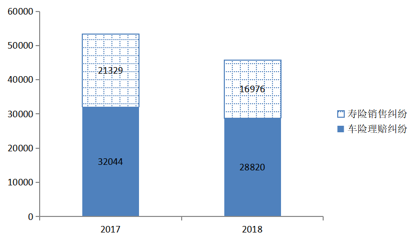 我国寿险行业与车险行业投诉情况的研究