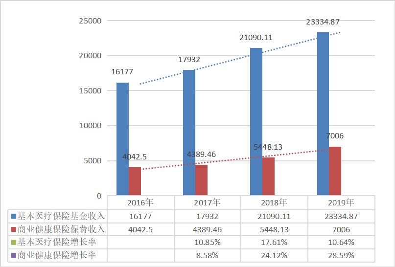我国基本医疗保险与商业健康保险的发展关系研究