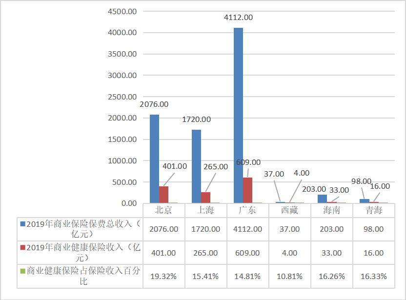 我国基本医疗保险与商业健康保险的发展关系研究