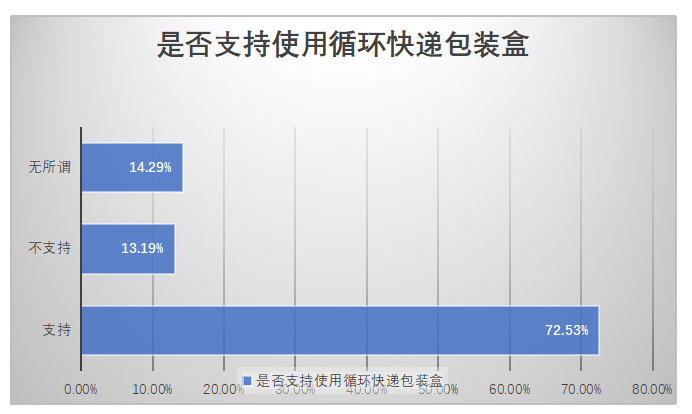 快递业绿色物流的发展现状及策略研究